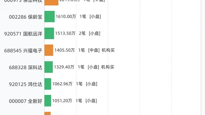 8月18日大宗交易共47笔，涉及31只个股，合计成交7.33亿，乾照光电成交额居首