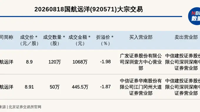 北交所上市公司国航远洋发生2笔大宗交易，单笔最高折价1.98%