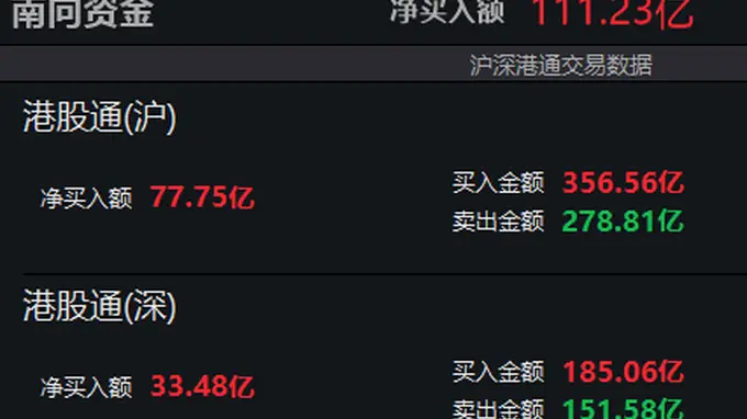 南向资金净买入超110亿港元