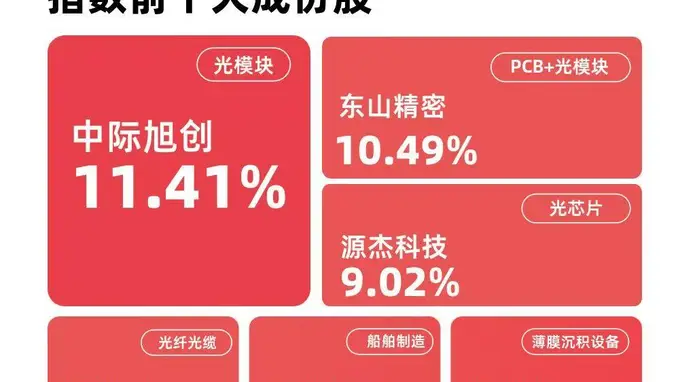 成长ETF易方达（159259）逆势获净申购3800万份