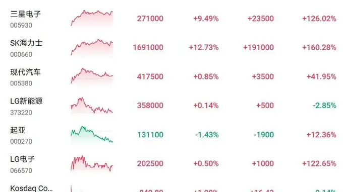 韩股收涨近6%，三星电子大涨超9%，SK海力士涨超12%
