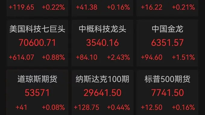 美财政部紧急“托底”长债，美股终结三连跌！癌症疫苗历史性突破，Moderna一夜狂飙近177%，存储、光通信等AI硬件延续退潮