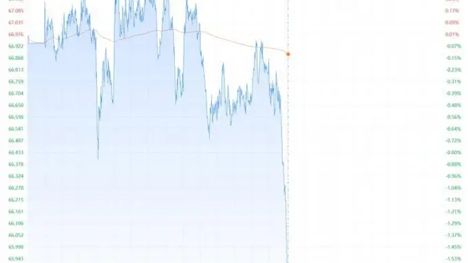 现货白银跳水跌2%，报65.63美元/盎司