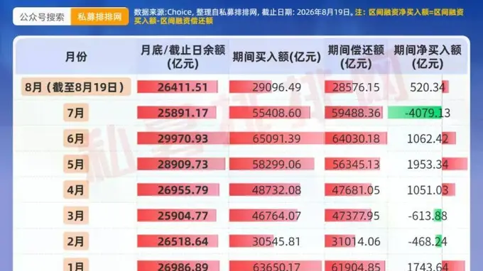 杠杆资金月内回流520亿：16家创新药被抢筹
