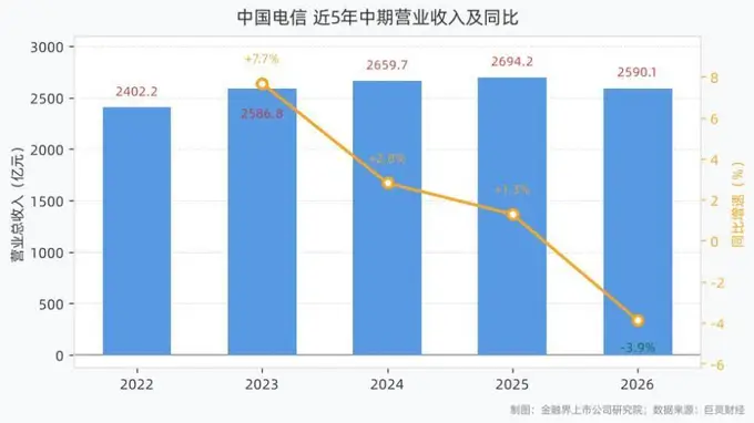 中国电信2026年上半年营收2590.10亿元，归母净利润195.88亿元，同比下滑14.90%