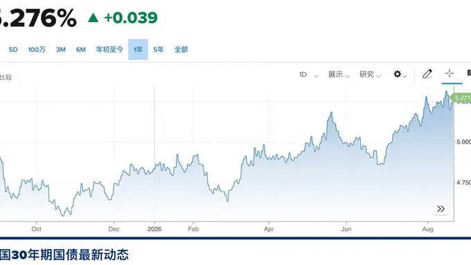 30年美债收益率再次逼近5.3% 贝森特大举干市只管用两天？