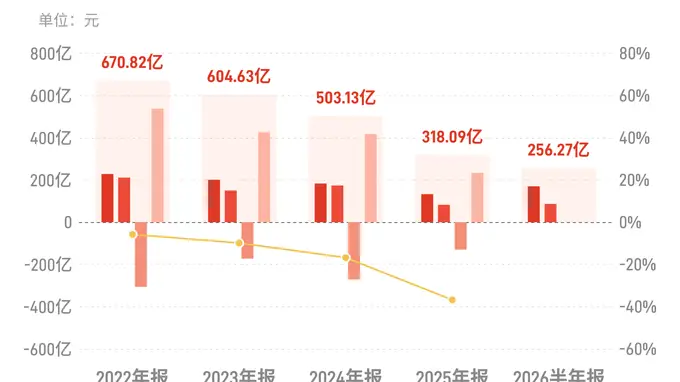 中国石化：上半年归母净利润256.27亿元，同比增长19.30%