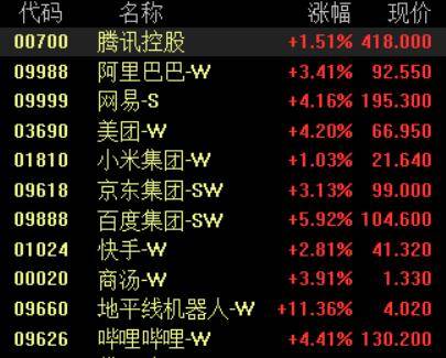 港股科网股集体大涨！百度涨超5%，网易、美团涨超4%，京东、阿里涨超3%