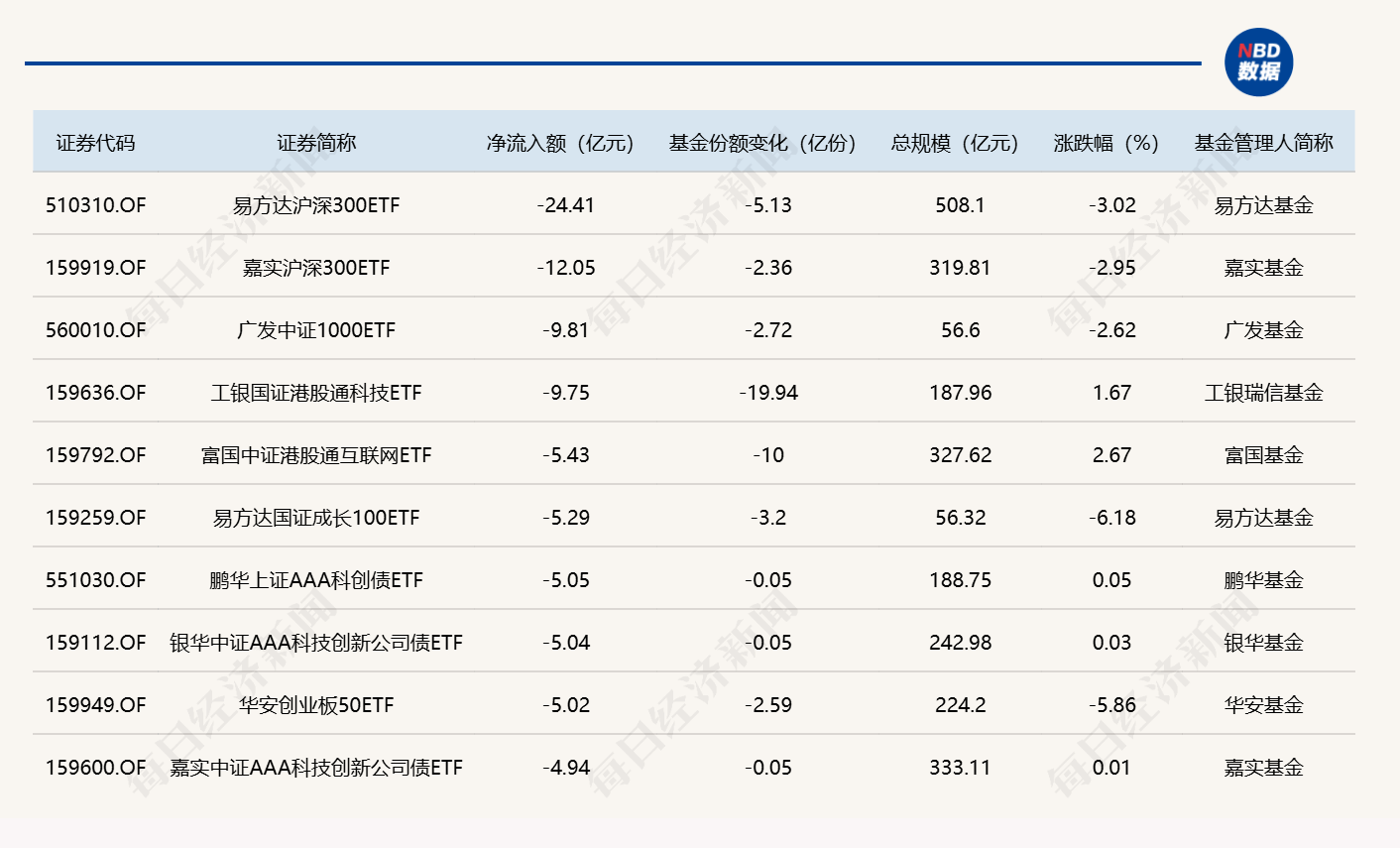 ETF规模速报 | 科创50ETF华夏昨日净流入超25亿元
