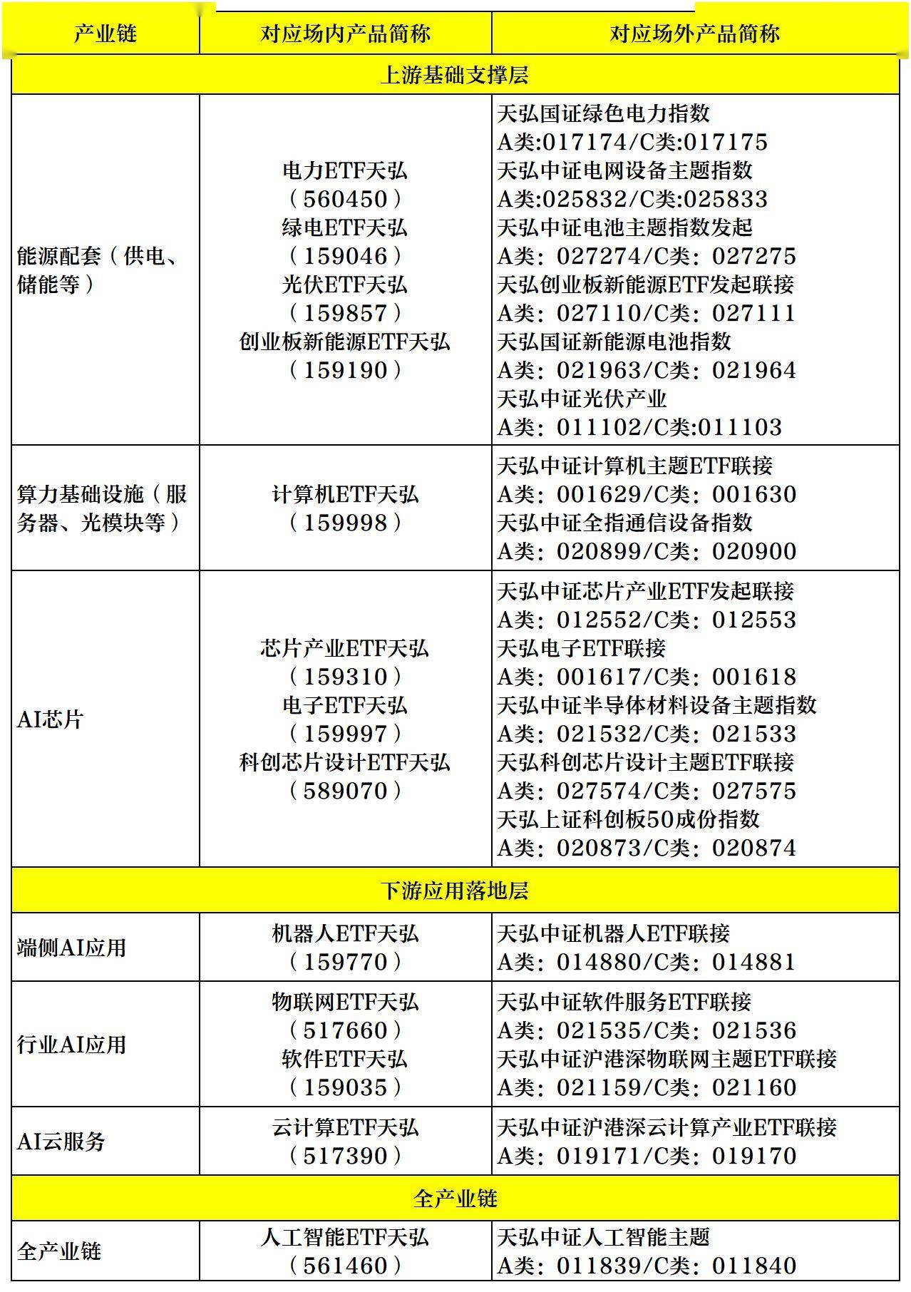 全链卡位AI产业，天弘基金构筑一站式科技投资矩阵