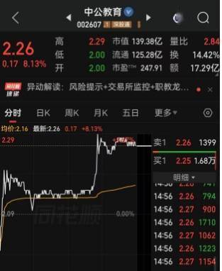简直离谱！午后中公教育一度冲击涨停，深交所重拳出手之后，仍有大量资金试图顶风作案，全天涌入超过17亿元资金，背后究竟是何人在操盘，出于何种目的？