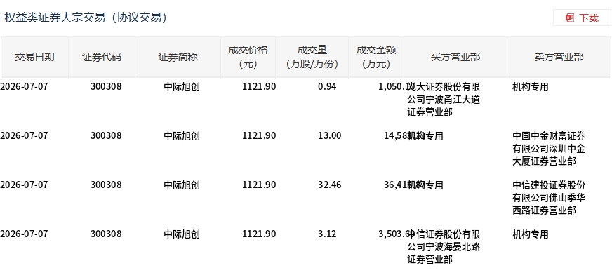 中际旭创今日大宗交易平价成交49.52万股，成交额5.56亿元