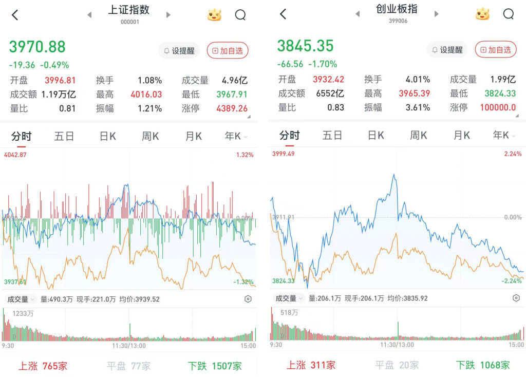A股午后单边下行，三大股指收跌：算力产业链活跃