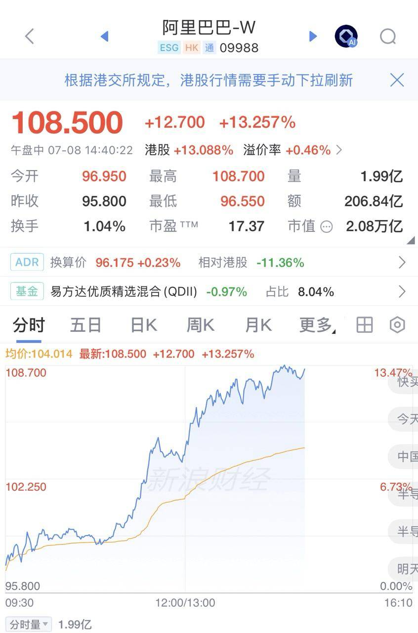 阿里巴巴港股涨超13%：闪购市场份额稳定，减亏快于市场预期