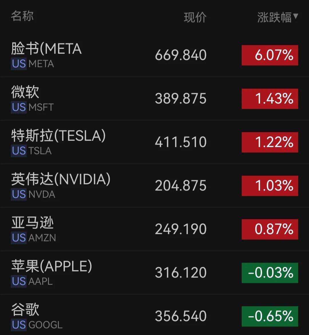 META大涨6%，美光跌超2%，SK海力士今晚美股首秀；中概股普涨，阿里巴巴涨超2%；黄金下跌，原油上涨｜美股开盘