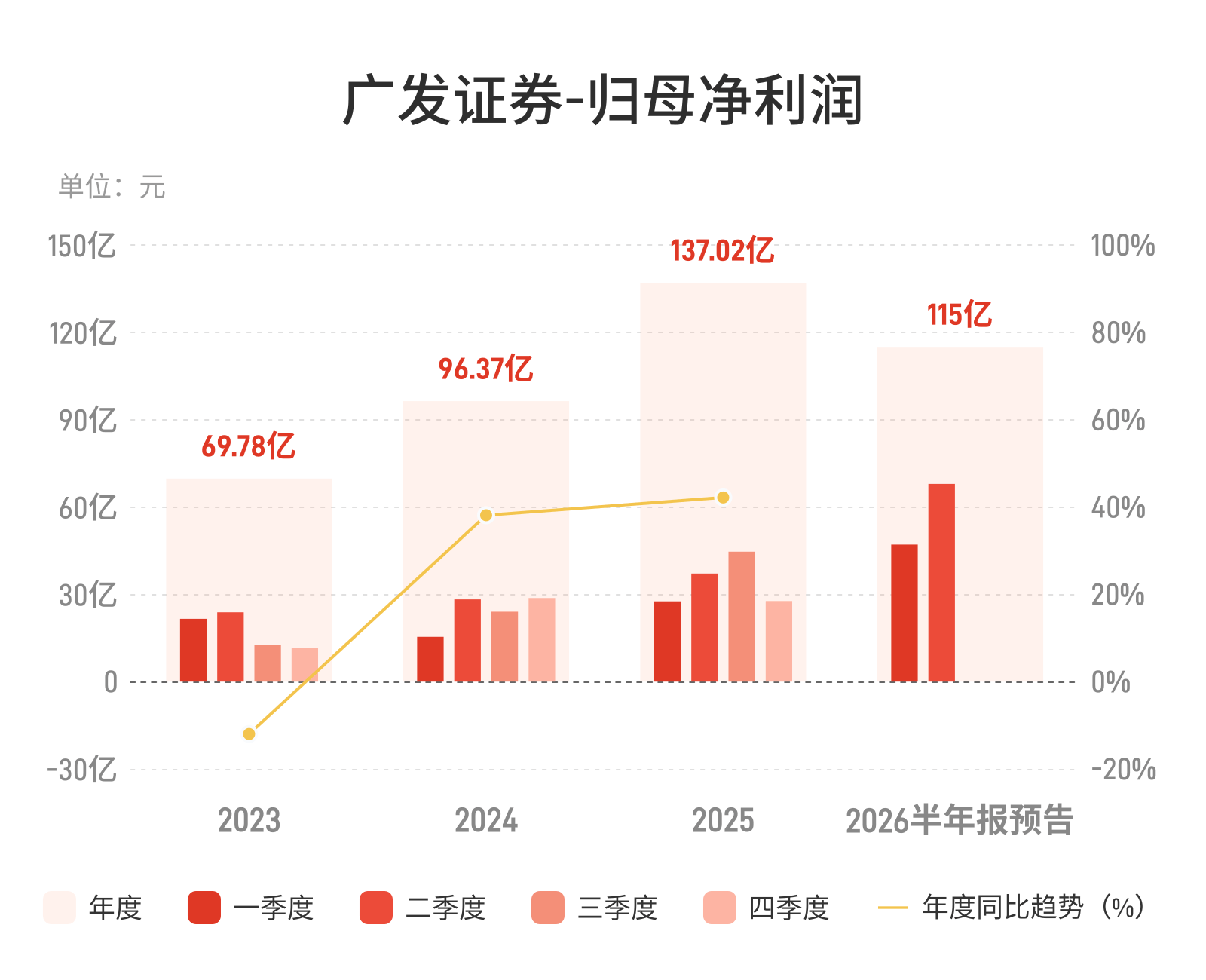 广发证券：预计上半年归母净利润110亿元-120亿元，同比增长70%-85%