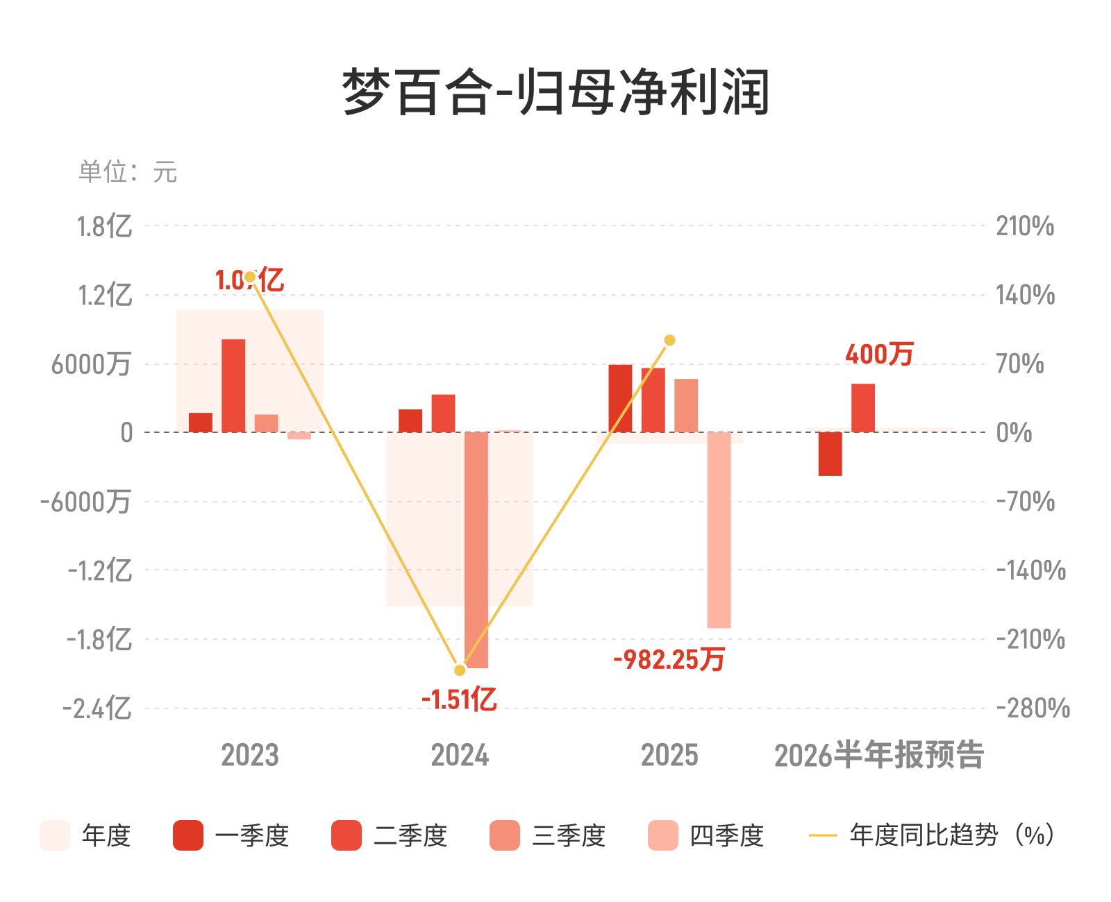梦百合：预计上半年归母净利润同比减少93.02%-100%