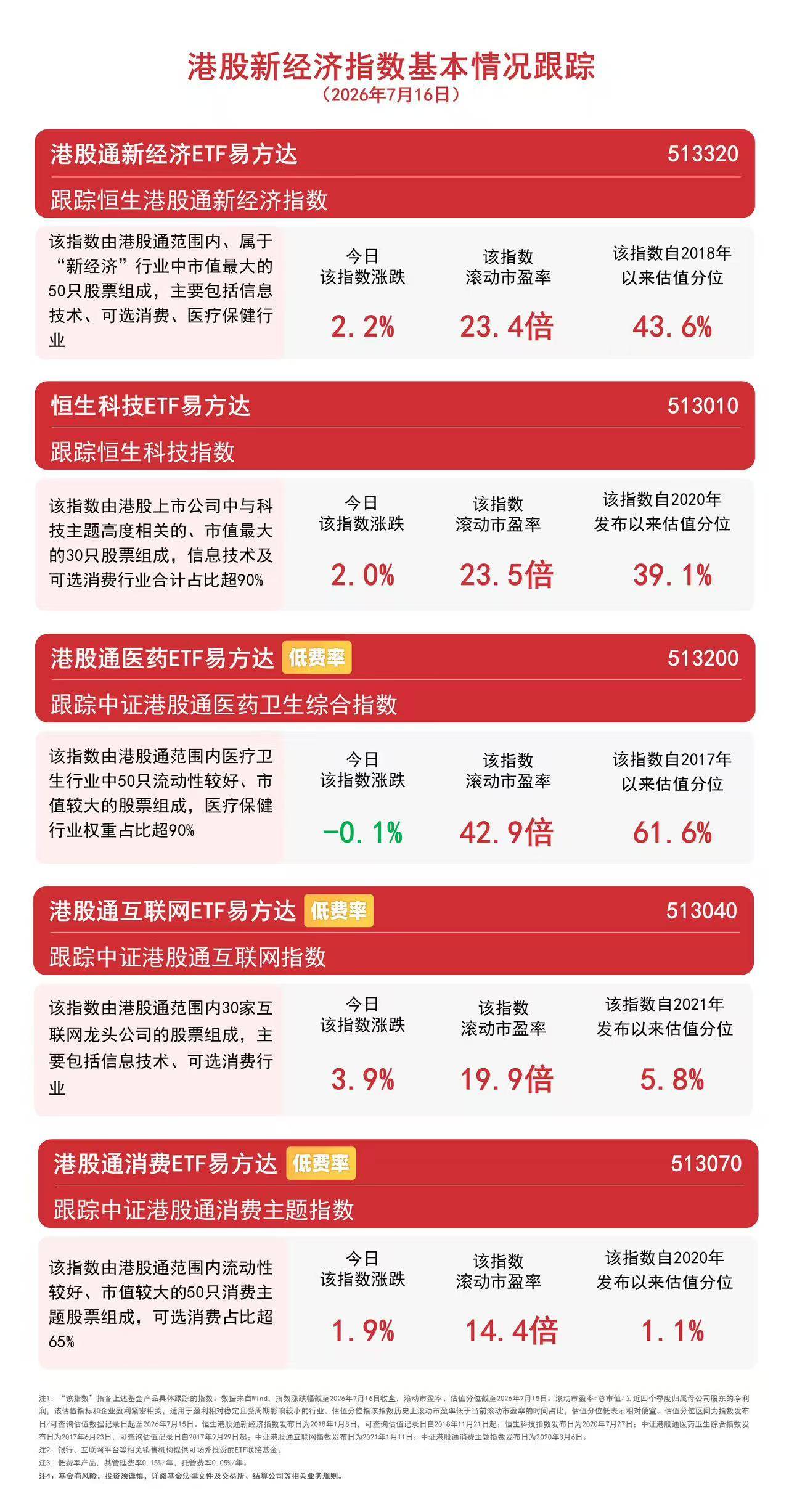 港股互联网板块今日走强，港股通互联网ETF易方达（513040）标的指数涨近4%