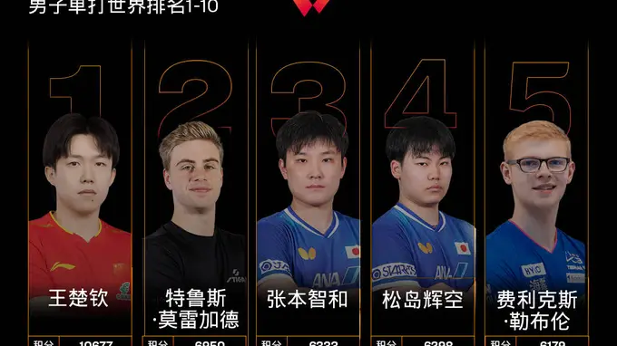 国际乒联男单世排：王楚钦第1林诗栋第6 松岛辉空夺冠升第4