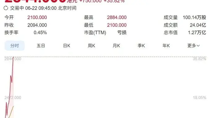 年内涨超2000%！智谱狂飙，市值破万亿港元