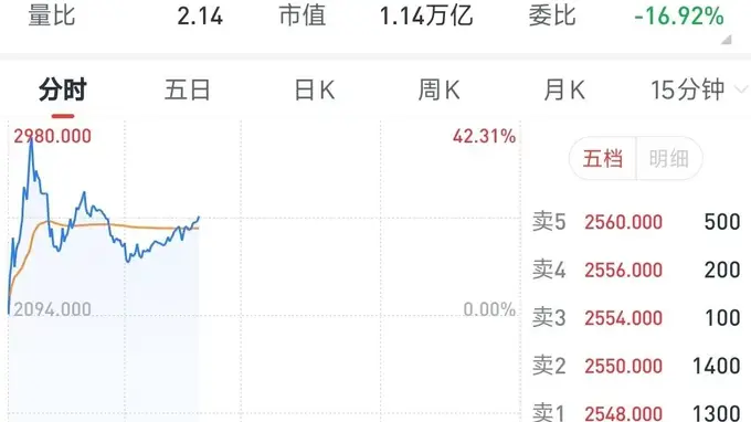 智谱市值超万亿港元,年内股价涨幅超2200%,创全球AI企业市值增长最快纪录之一