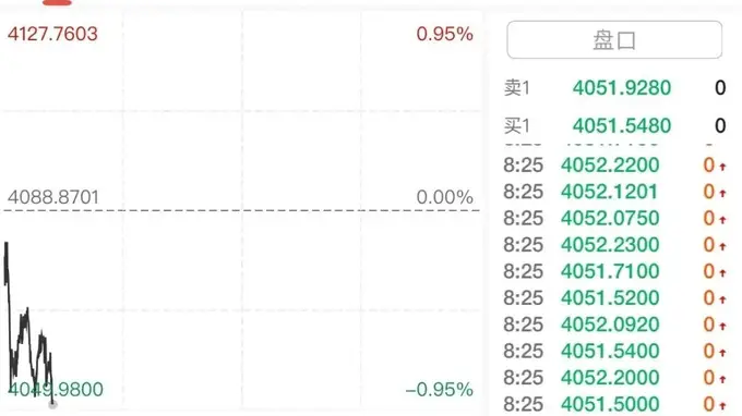 国际金价震荡下挫,国内金饰基本持稳,较年内高点仍便宜近470元/克