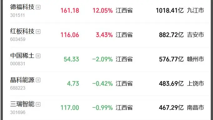 妖股直击：江西首只千亿科技股！德福科技大涨14%，距离“老登”江西铜业、赣锋锂业仅一步之遥，电解铜箔龙头搭上AI算力快车