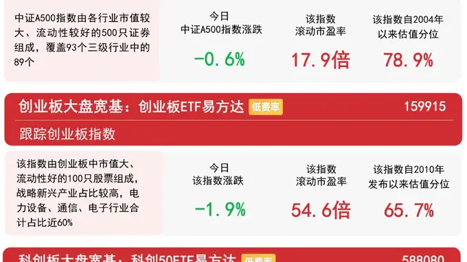 科创50冲高回落,大金融、养殖等传统行业集体走强,关注科创50ETF易方达(588080)后续走势