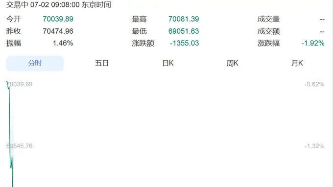 直线跳水！日本股市跌超1300点，韩国综指瞬间暴跌超500点，触发熔断！三星电子跌超7%，SK海力士跌超8%丨日韩股市