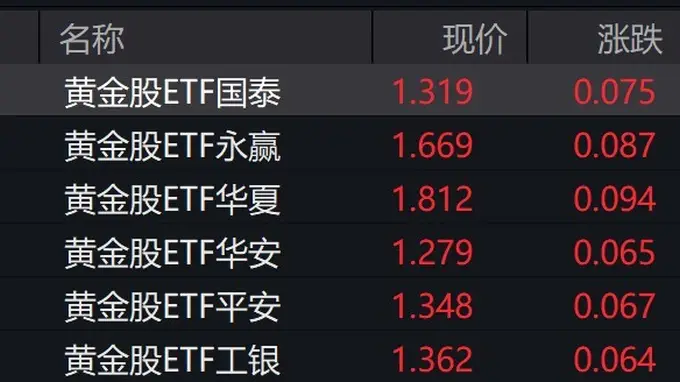 黄金股早盘走强，黄金股ETF涨约5%
