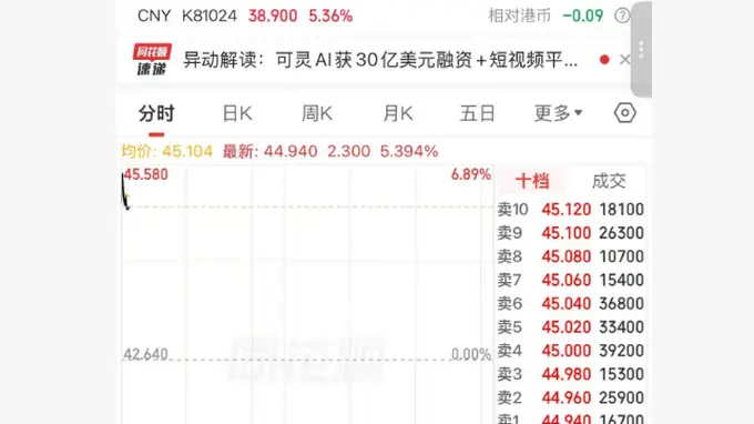 港股异动 | 快手-W高开逾6% 可灵AI完成约30亿美元融资