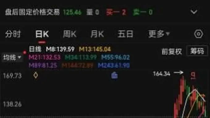 A股最强“家族”突发,49个交易日股价大涨近240%后有研粉材遭有研系大举减持,询价转让4.99%股权,最高套现达6.5亿元