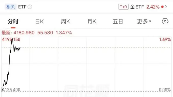 黄金价格：在哪里跌倒，就在哪里爬起来！