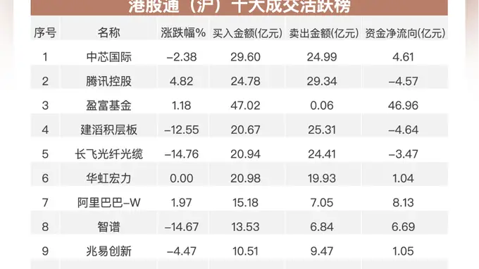 南向资金追踪｜单日净买超205亿港元创近一个半月新高 AI硬件概念股反被抛售
