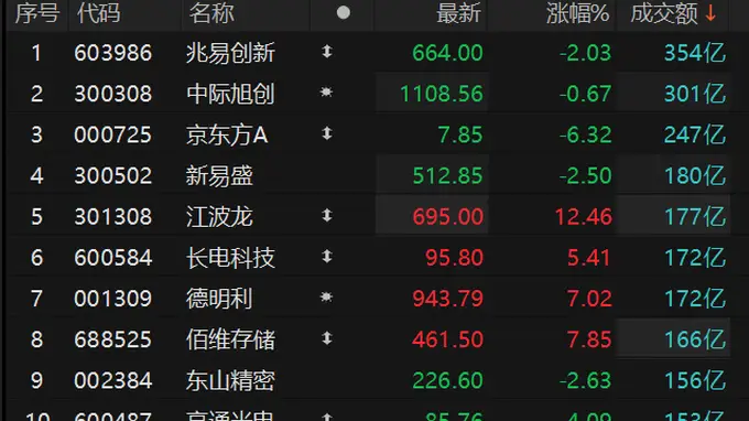 兆易创新成交额超350亿元