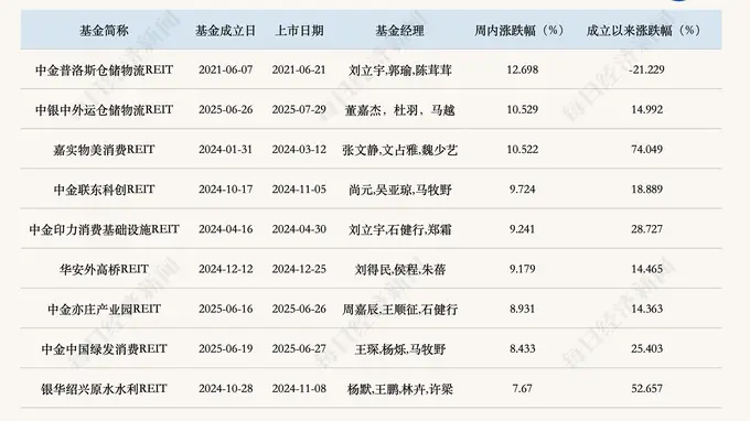 首批REITs指数基金发售，上周公募REITs二级市场企稳反弹