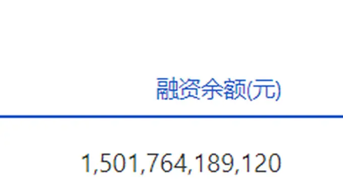 两市融资余额减少196.66亿元