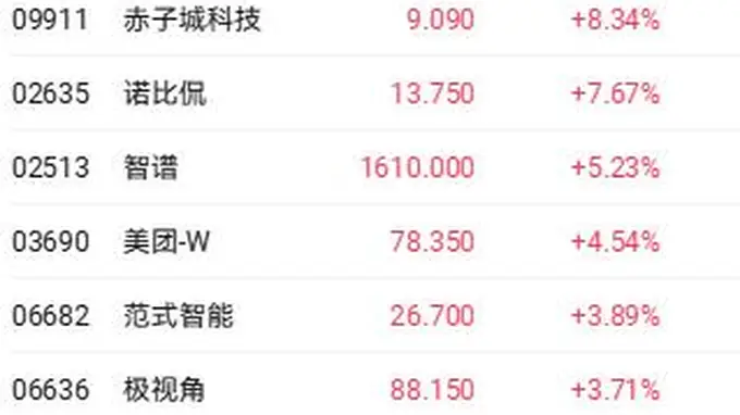 港股收盘 | 三大指数集体震荡走低 腾讯大幅减持后快手跌超12%