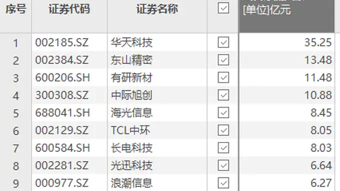 资金风向标 | 华天科技获资金净流入35.25亿元