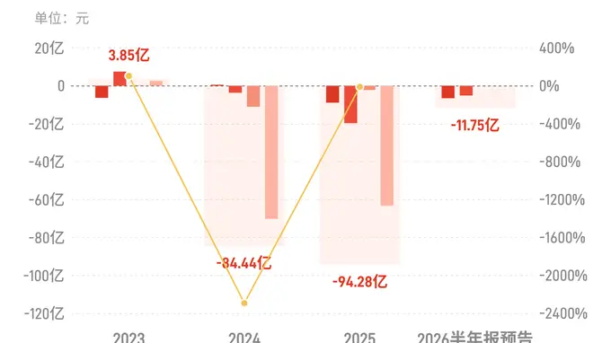 荣盛发展:预计上半年归母净亏损9.5亿元-14亿元