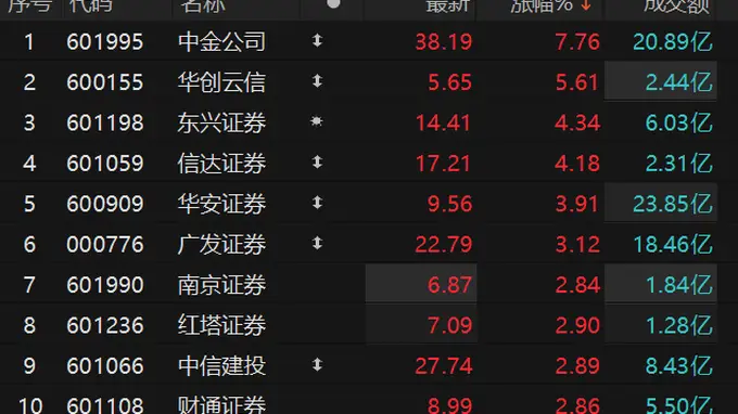 证券板块震荡走强 中金公司一度涨超9%