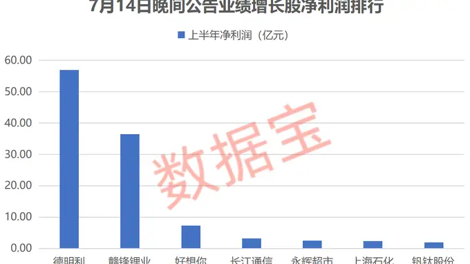 昨晚，一批业绩暴增股出炉！