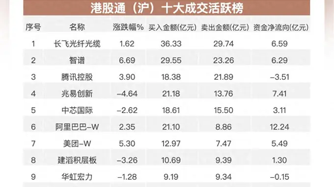 南向资金追踪｜净买入超133亿港元 大举流入阿里和腾讯减持中芯国际