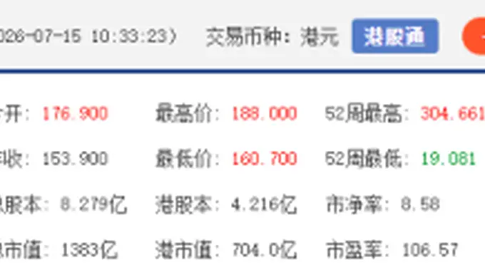 港股异动 | 长飞光纤光缆涨超8% 上半年净利润预增711%至914%