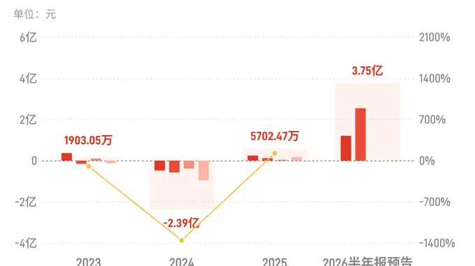 嘉元科技：预计上半年归母净利润同比增长879.48%-961.11%