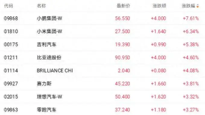 港股收盘 | 恒指涨1.33%站上25000点 汽车股涨幅居前
