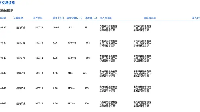 盛屯矿业今日大宗交易成交1406万股,成交额1.27亿元