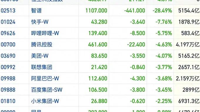 港股风向标|外围市场“去杠杆”叙事强化 AI主线持续萎靡拖累行情