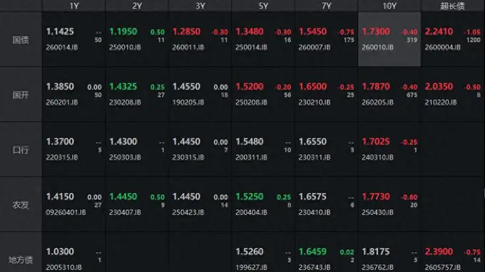 债市收盘|资金面偏紧RD007升至1.45%,30年期国债收益率下行超1bp