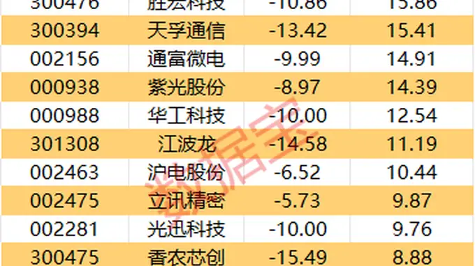主力资金 | 7股主力资金净流入均超2亿元